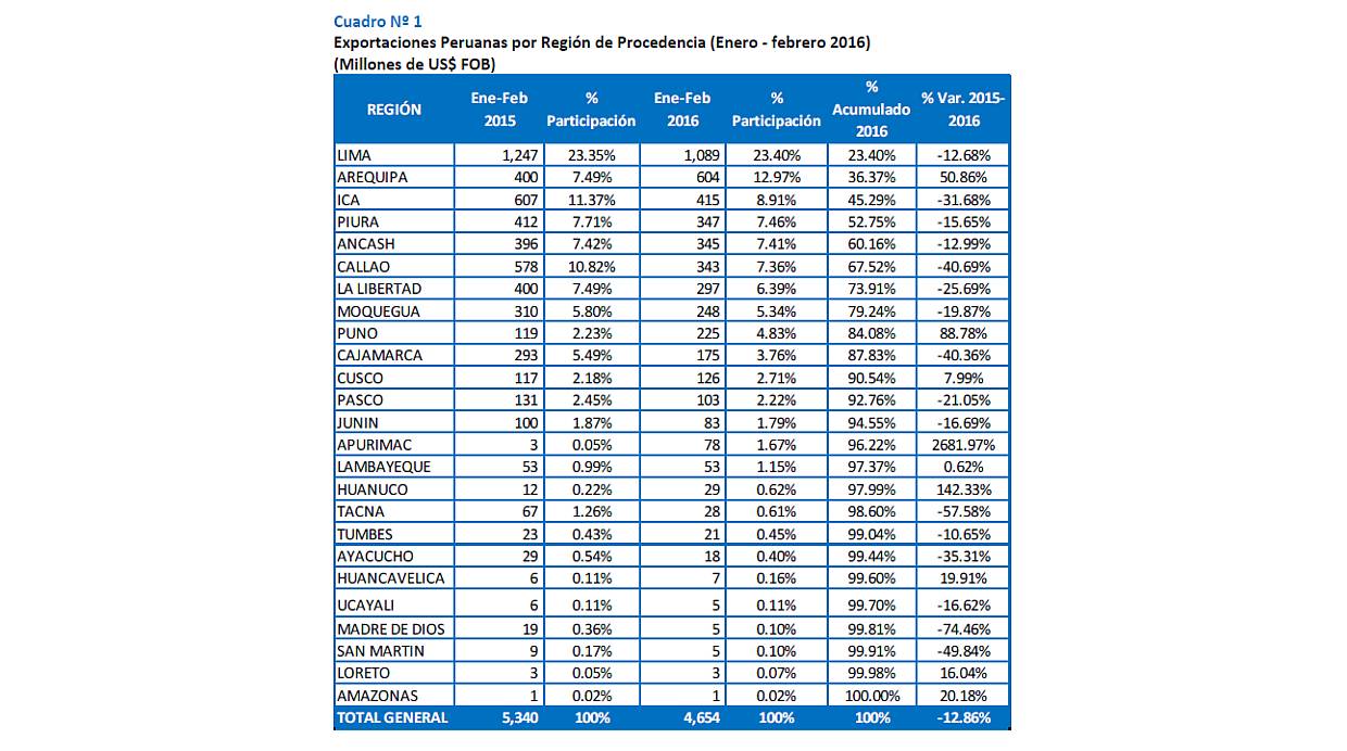 Así evolucionaron las exportaciones peruanas por región, entre enero y febrero de este año. (Fuente: ÁDEX)