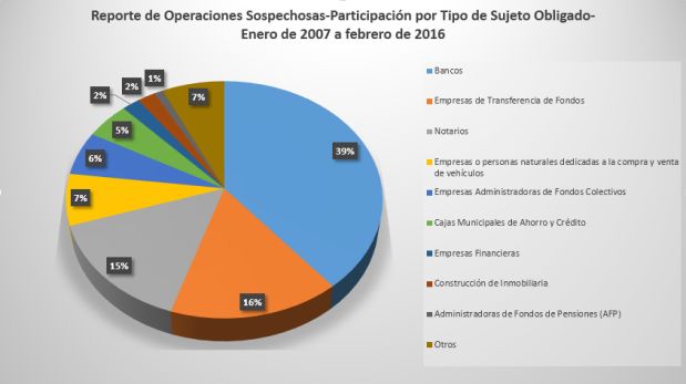 Reporte de operaciones sospechosas por parte de sectores obligados.  (Fuente:  SBS)