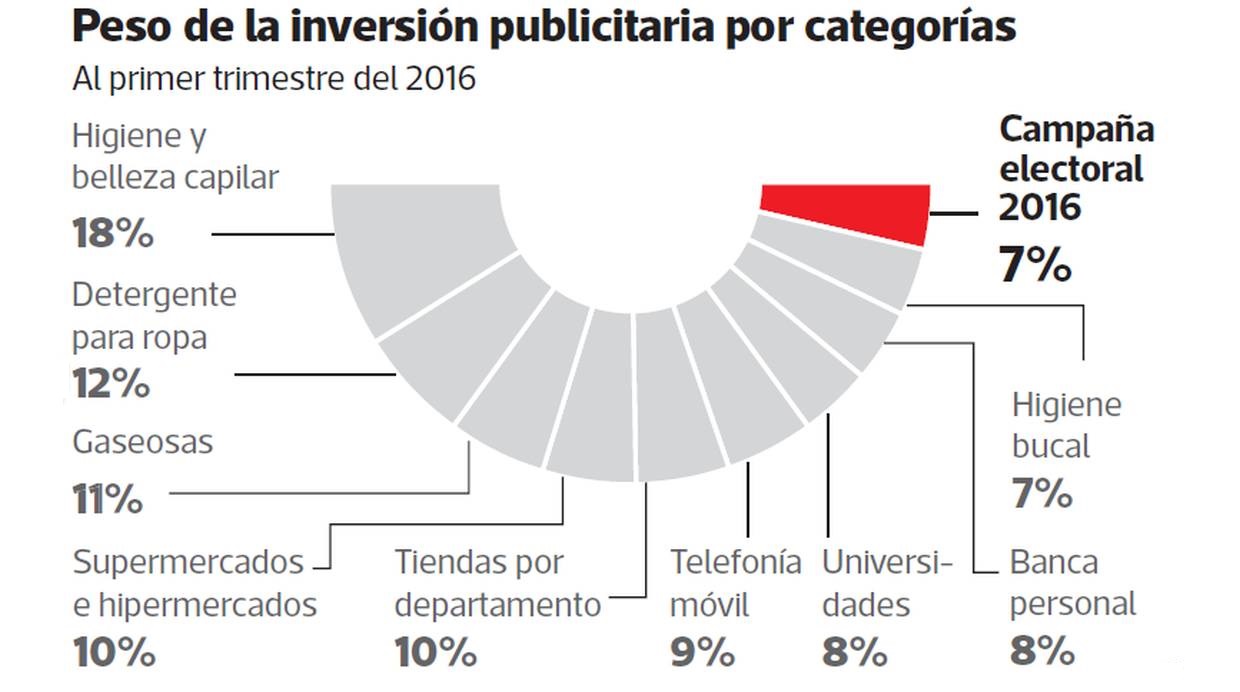Peso de la inversión publicitaria por categorías. (Fuente: ONPE, Kantar Ibope Media, Ojo Público)