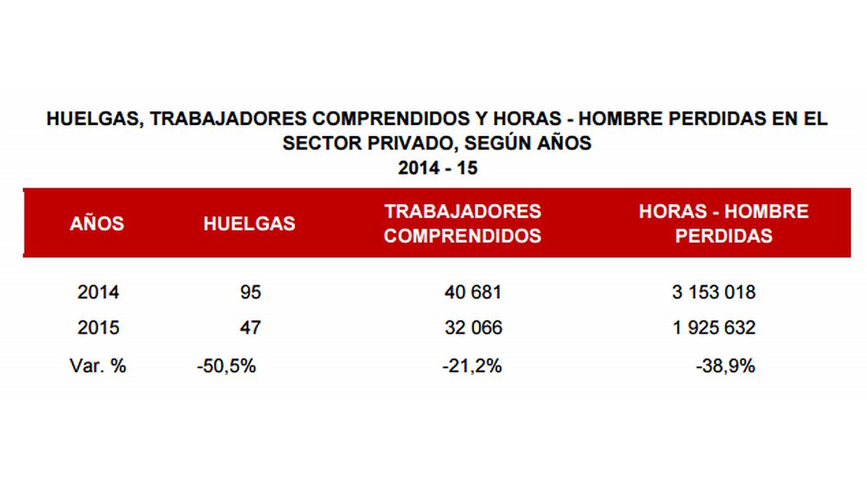 Evolución de las huelgas en el Perú. (Fuente: Huelgas en el Perú 2015)