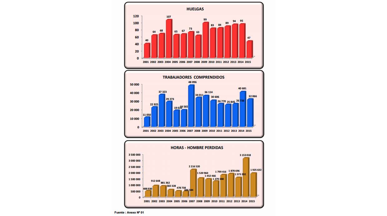 (Fuente: Huelgas en el Perú 2015)