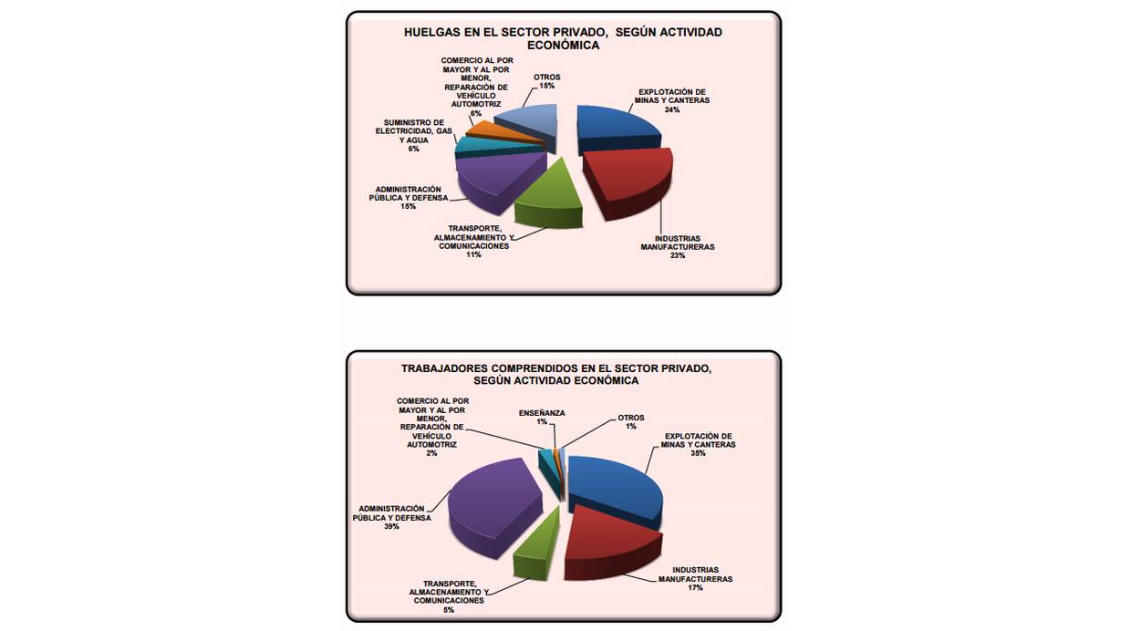 Huelgas en el sector privado, según la actividad económica. (Fuente: Huelgas en el Perú 2015)