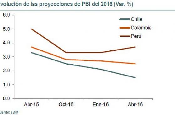 Bcp Eleva Su Proyección De Crecimiento Del Pbi Local Para El 2016 Y El