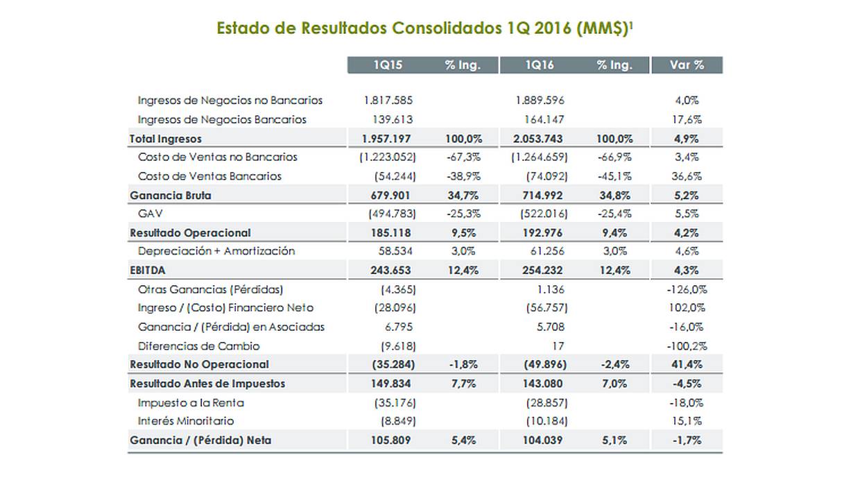 Resultados consolidados de Falabella al cierre del primer trimestre. (Fuente: Falabella.com)