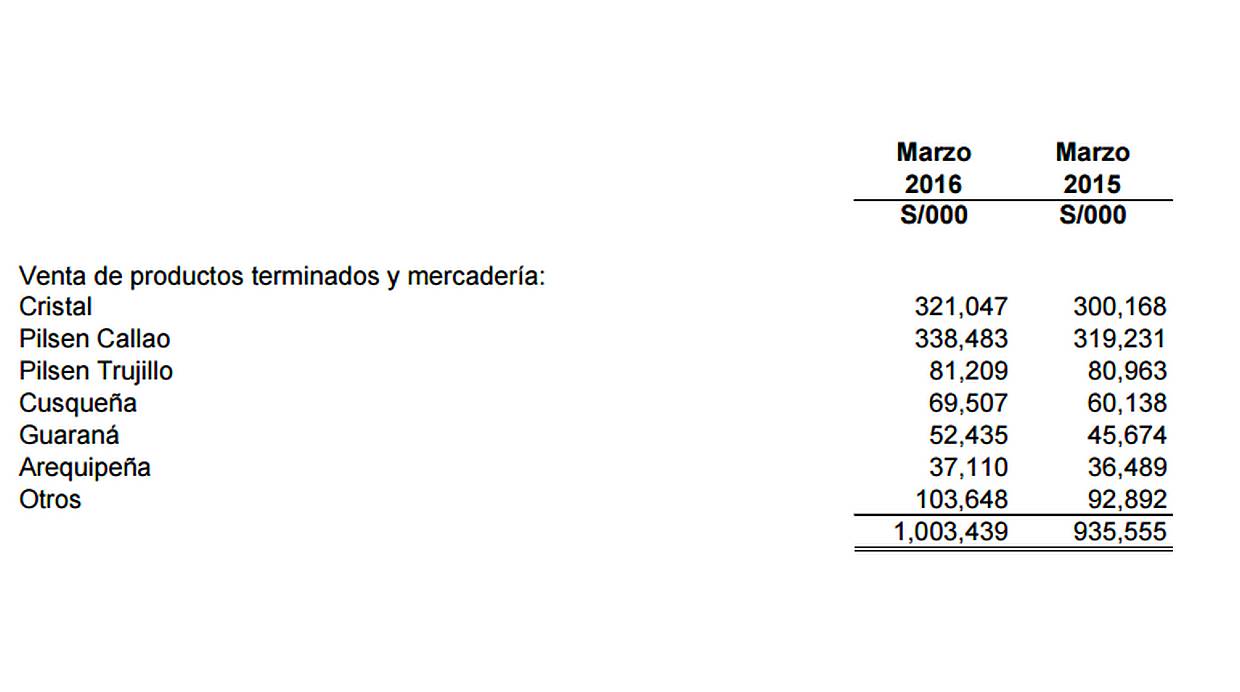 Productos más vendidos de Backus entre enero y marzo de este año. Pilsen Callao volvió a ganarle a Cristal. (Fuente: SMV)