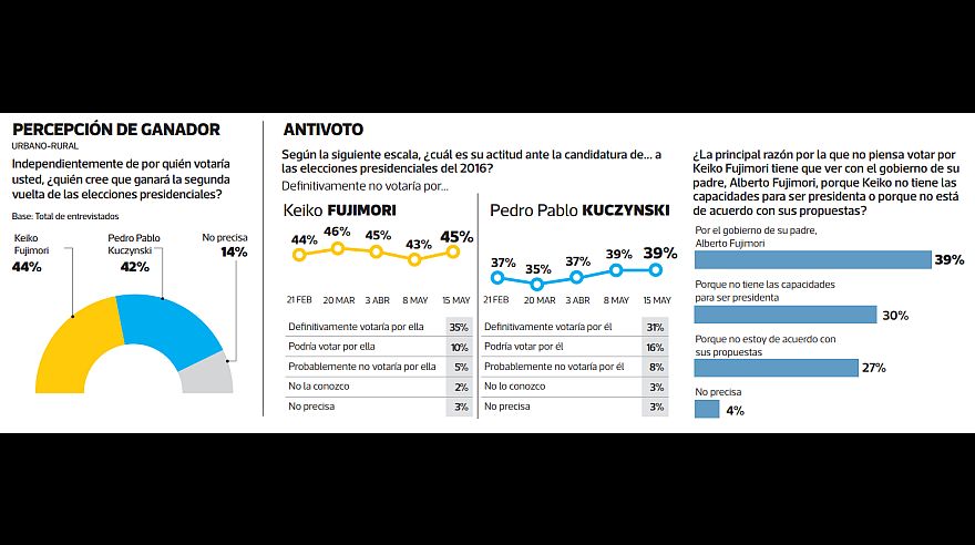 (Elaboración: El Comercio-Ipsos)