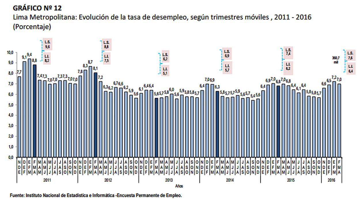 Evolución del desempleo en Lima Metropolitana. (Foto: INEI)