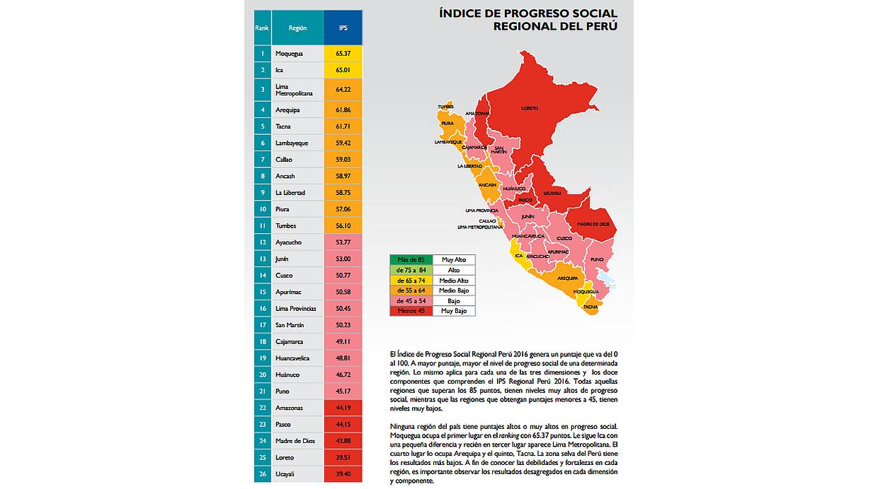 Puntuación general de las 26 regiones del país. (Fuente: Índice de Progreso Social Regional Perú 2016)