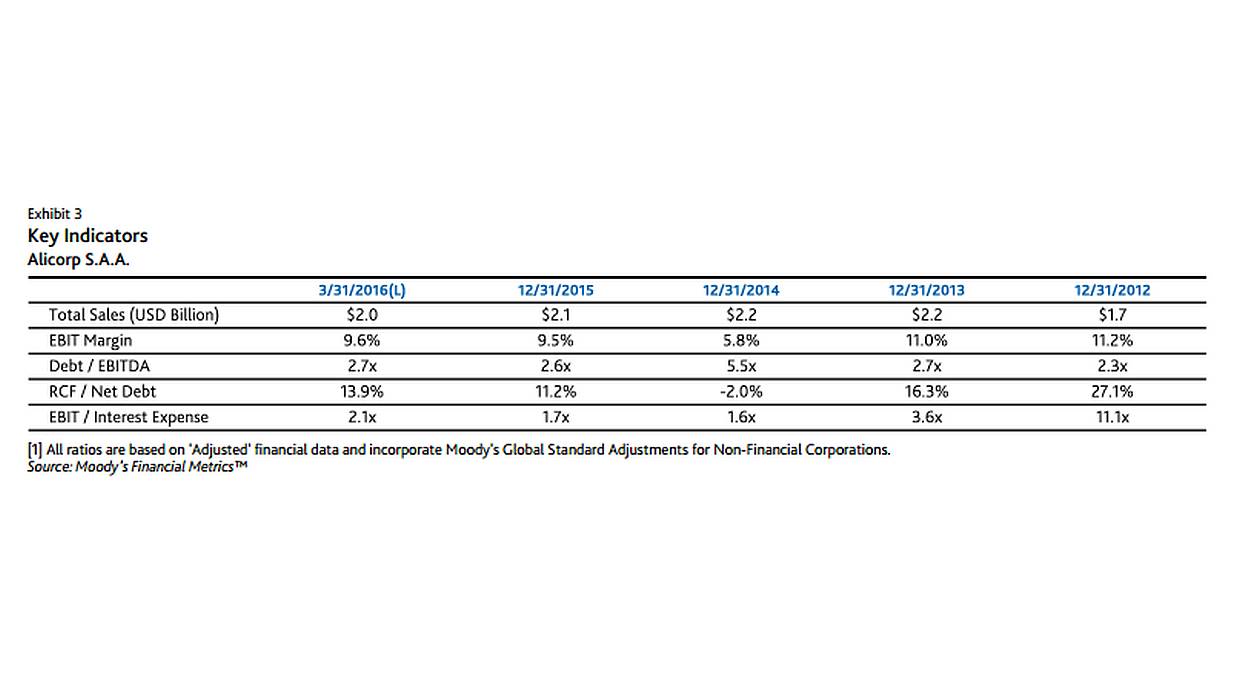 Indicadores clave de Alicorp tomados por Moody's. (Foto: SMV)