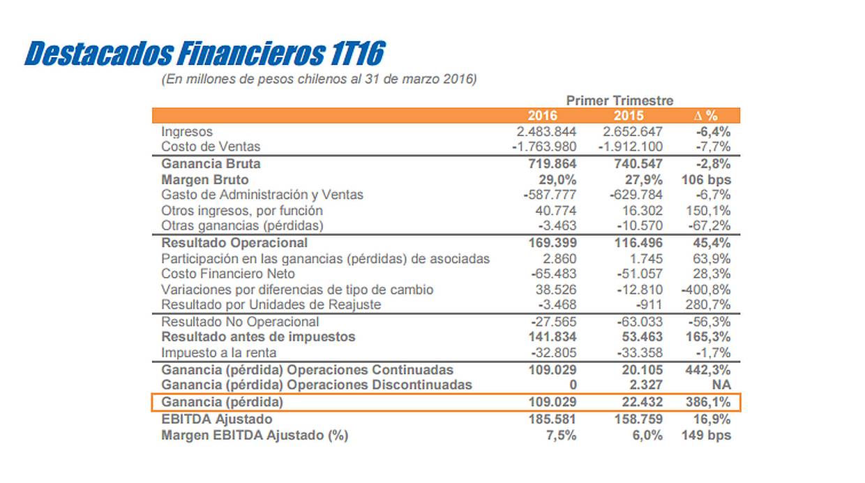 Resultados financieros de Cencosud al primer trimestre del año (en moneda chilena). (Fuente: portal de Cencosud)