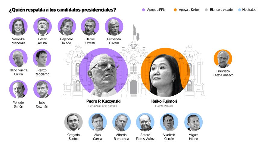 Keiko Fujimori vs. PPK: ¿por quién votarán los ex candidatos?
