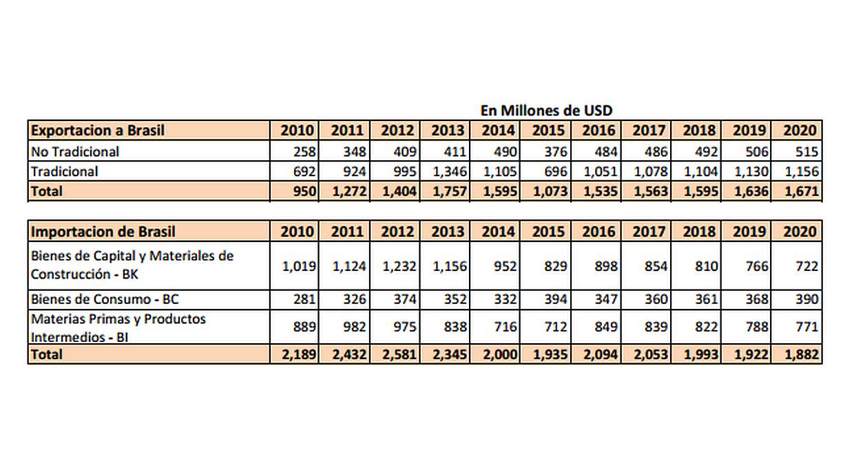 Proyección de la evolución del flujo comercial entre Perú y Brasil. (Fuente: CCL)