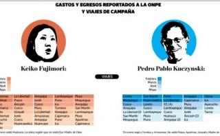 Keiko Fujimori vs. PPK: balance de cifras, gastos y viajes