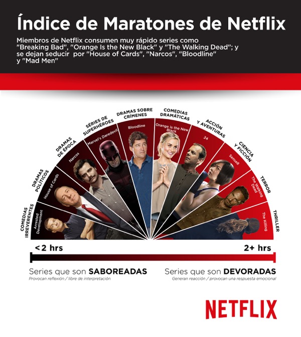 Índice de maratones de Netflix.