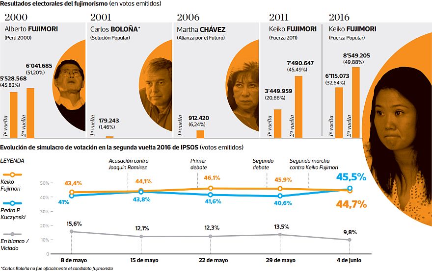 La evolución del voto naranja. Así les fue a los candidatos fujimoristas desde el 2000. El crecimiento en segunda vuelta de Keiko Fujimori no fue suficiente. (Elaboración: El Comercio)
