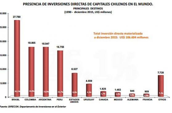 Inversión chilena en Perú suma US$16.755 millones desde 1990