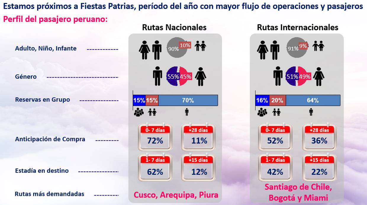 Fiestas Patrias. El 62% de peruanos que vuelan a provincias permanecen hasta siete días en su destino. (Fuente: Latam Airlines Perú)
