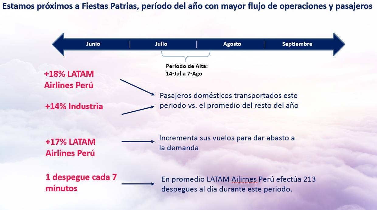 La aerolínea efectúa un despegue cada siete minutos en temporada alta. (Fuente: Latam Airlines Perú)