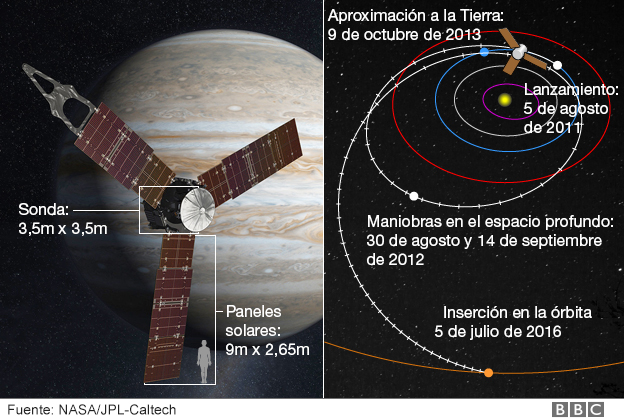 Si logra orbitar, Juno volará más de 30 veces alrededor de Júpiter. (BBC)