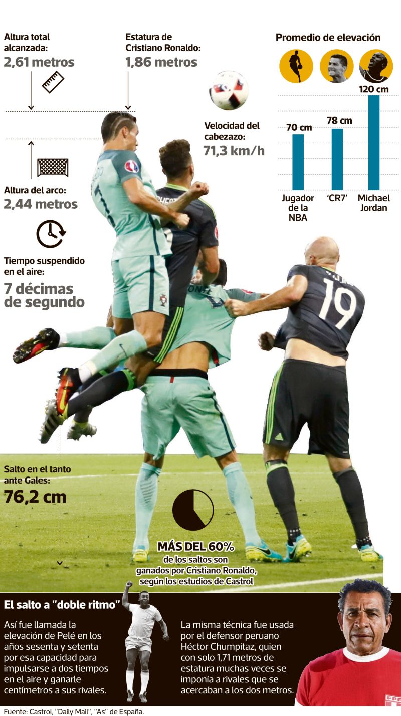 Dt Cristiano Ronaldo Y Su Increible Salto Analizado Al Detalle