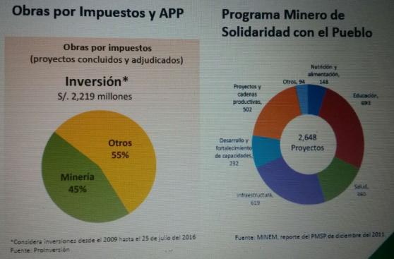 Minería desembolsó casi S/1.000 mlls. en obras por impuestos