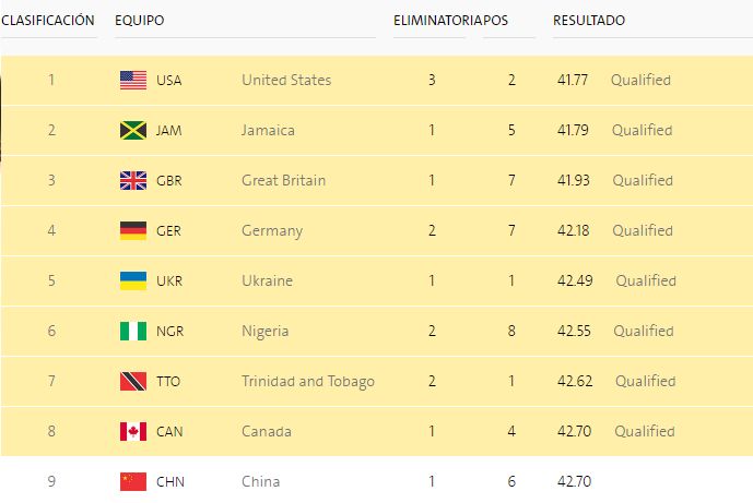 [Foto] Río 2016: EE.UU. compitió de nuevo en postas 4x100 y clasificó