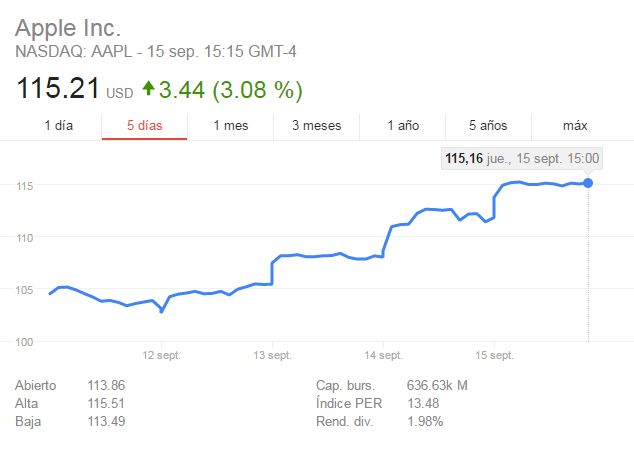 El iPhone 7 repercutió favorablemente en las acciones de Apple, que han llegado a máximos anuales.