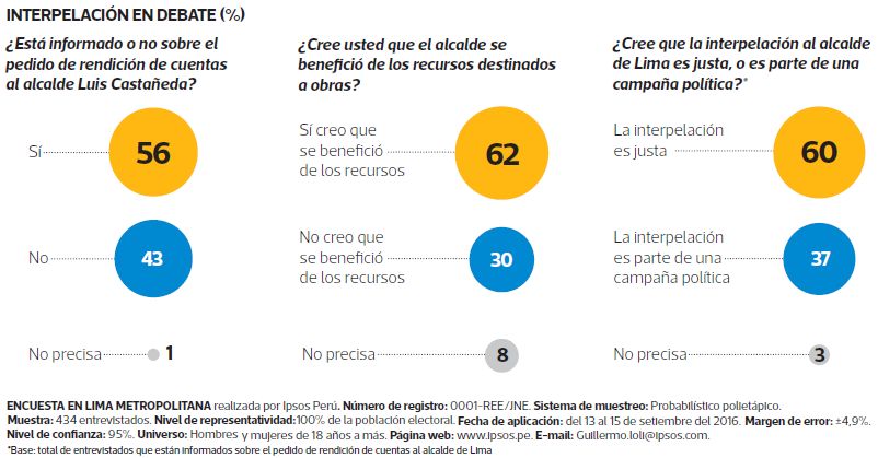 Las cifras de la encuesta más reciente de Ipsos Perú apuntan a que la población cree que debe responder sobre recursos.