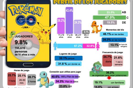 Pokémon Go: conoce el perfil del jugador limeño