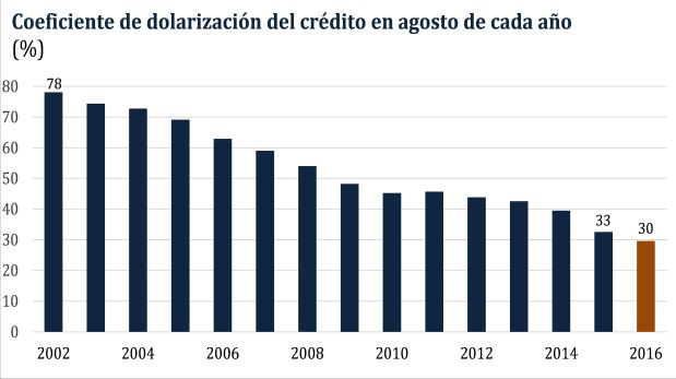 (Gráfico: BCR)