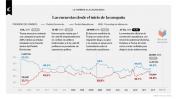 Infografía: los sondeos desde el inicio de la campaña en EE.UU.