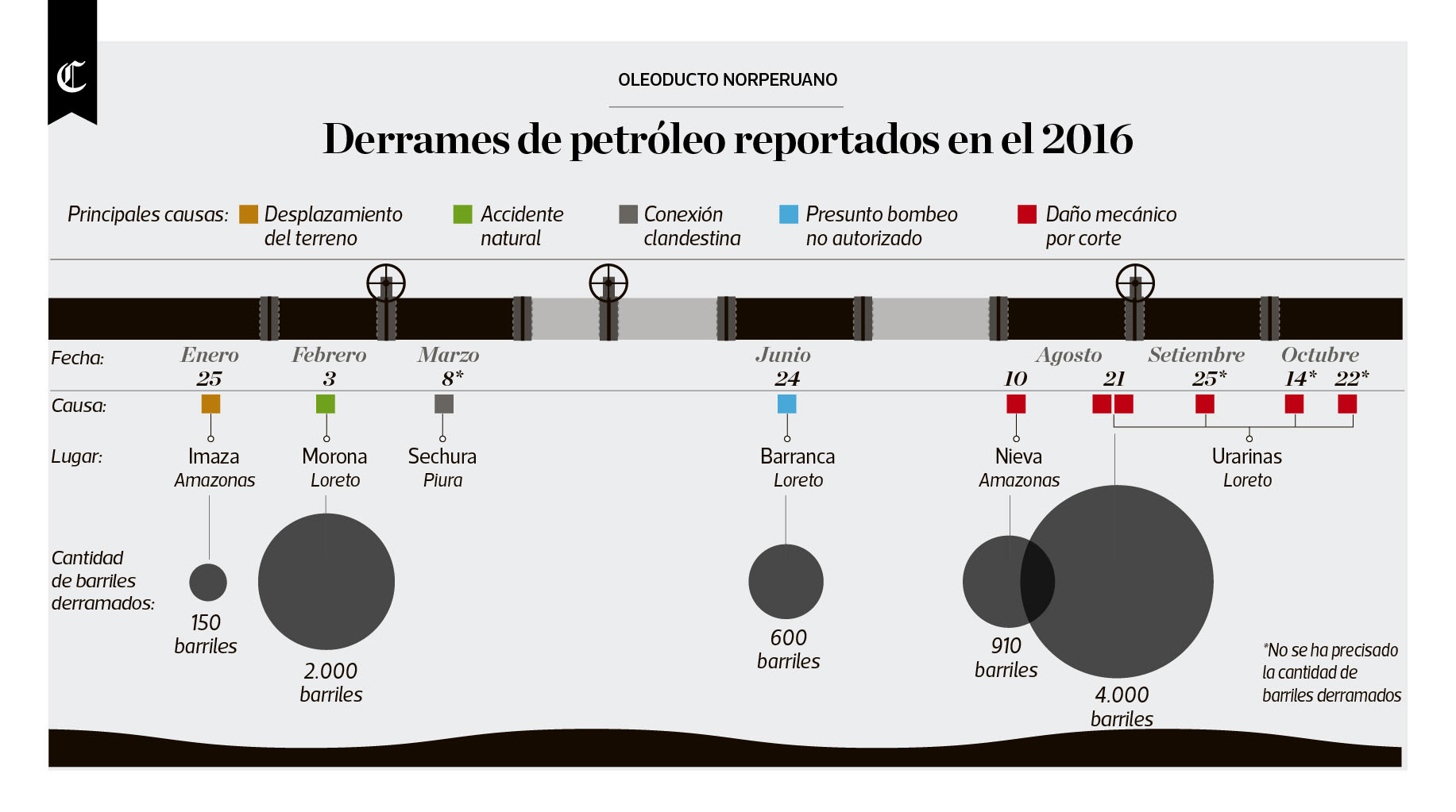 Infografía del día publicada el 24/10/2016 en El Comercio.