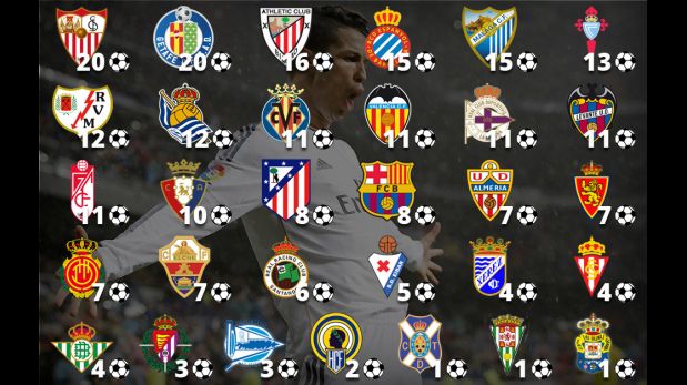 Cristiano Ronaldo le ha marcado a equipos de Liga Española | DEPORTE-TOTAL | EL COMERCIO PERÚ