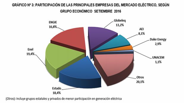 Enel lideró la producción de energía eléctrica en el Perú (Créditos: Minem)
