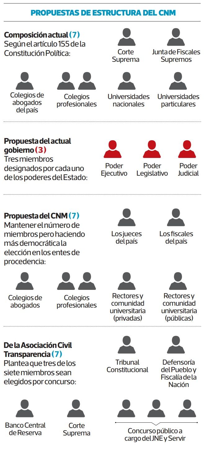 Propuestas de estructura del CNM. (Elaboración: El Comercio)