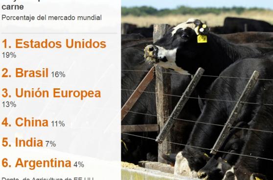 [BBC] Cómo Argentina quiere volver a ser el país de la carne