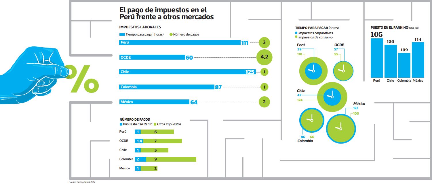 (Fuente: Paying Taxes 2017)