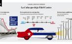 Infografía del día: la Cuba que deja Fidel Castro