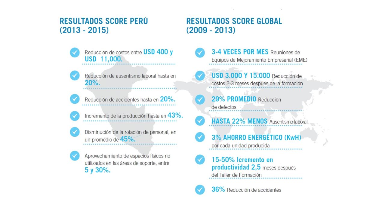Impacto de SCORE a nivel Perú y a nivel mundial (Fuente: OIT)