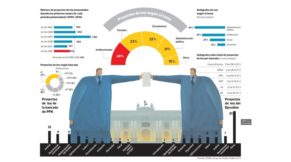 Evaluación del Congreso de la República(Archivo El Comercio)