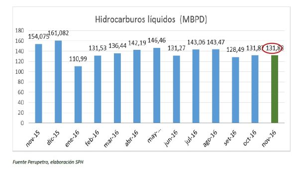 Producción de hidrocarburos líquidos en noviembre (Fuente:SPH)