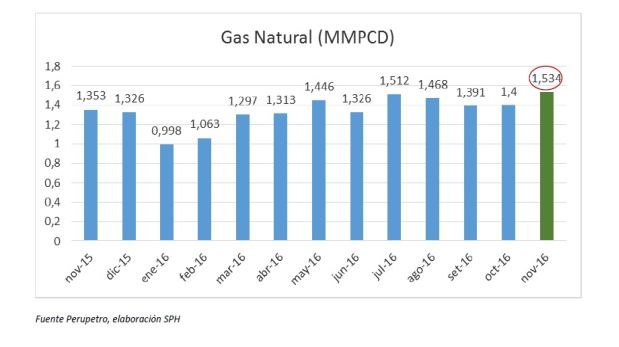 Producción de gas natural (Fuente:SPH)