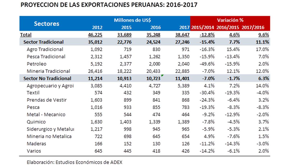 Evolución de las exportaciones peruanas y proyecciones para el 2017. (Fuente: ÁDEX)