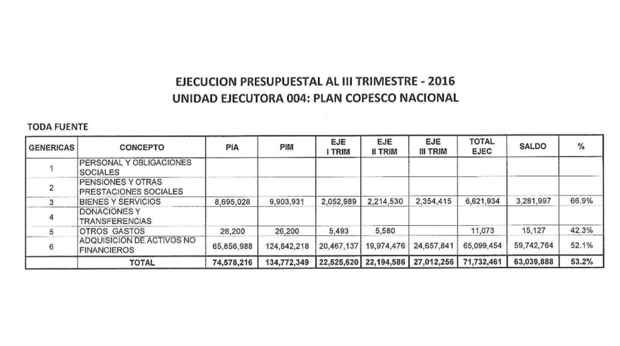 Ejecución presupuestal al III trimestre. (Foto: Plan Copesco Nacional)