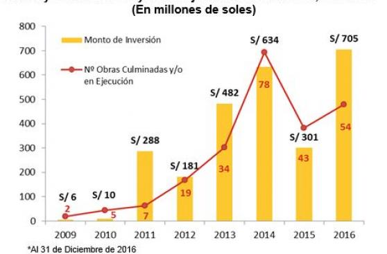 Obras por Impuestos superaron los S/ 705 millones en el 2016 