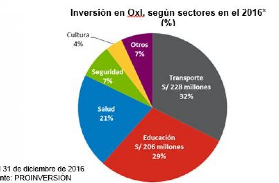 Obras por Impuestos superaron los S/ 705 millones en el 2016 