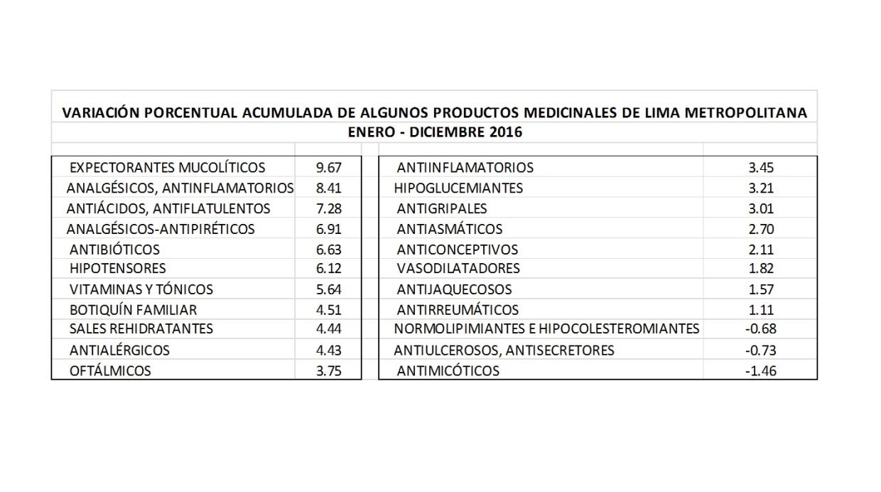 Variación de precios de algunos productos medicinales (Fuente: INEI)