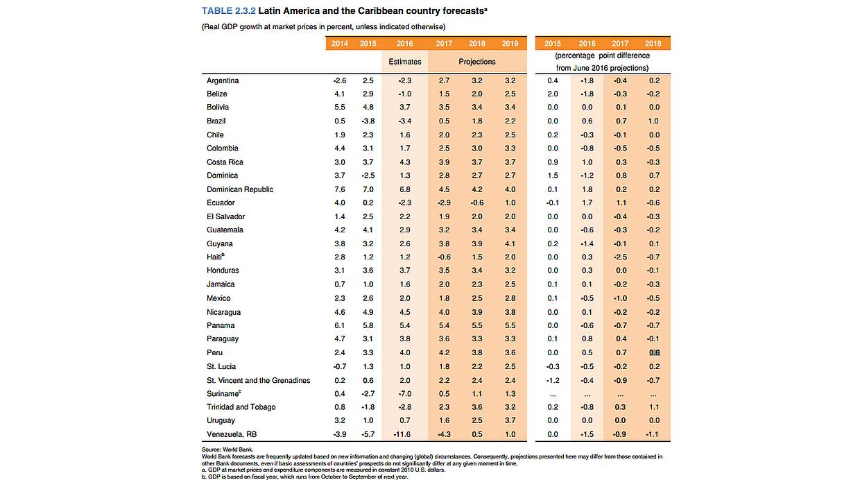 Proyecciones de crecimiento para las economías de América Latina y El Caribe. (Fuente: Banco Mundial)