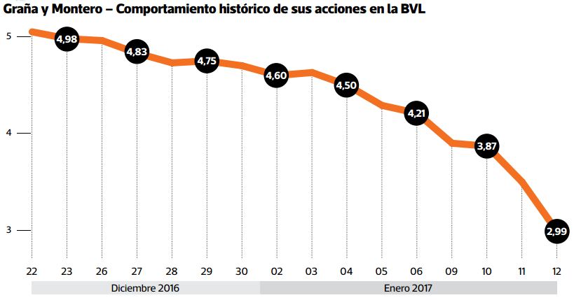 Las acciones de la fi rma cayeron más de 20%, golpeadas por el caso Odebrecht. (Fuente: Bolsa de Valores de Lima)