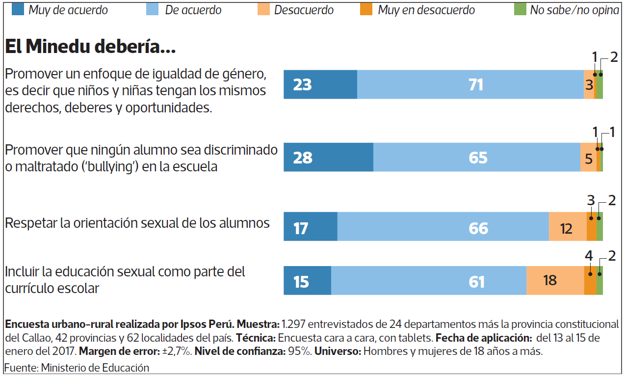 Encuesta: opinión de los peruanos sobre las acciones del Minedu. (Fuente: Miunedu)